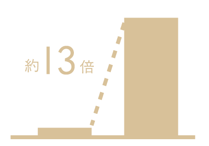 当社従来品と比べて、約13倍の酸素透過率